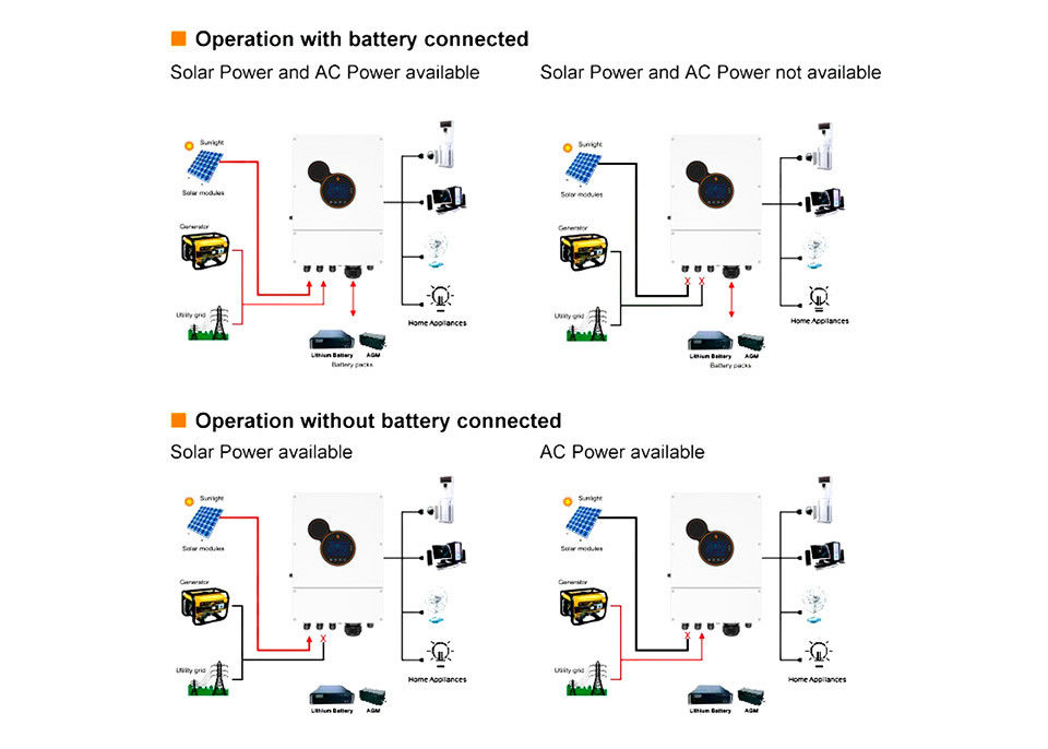 ηλιακός αναστροφέας 6kw 8kw 48v από τους μετατροπείς αναστροφέων ηλιακής ενέργειας δύναμης αναστροφέων πλέγματος για το σύστημα αποθήκευσης