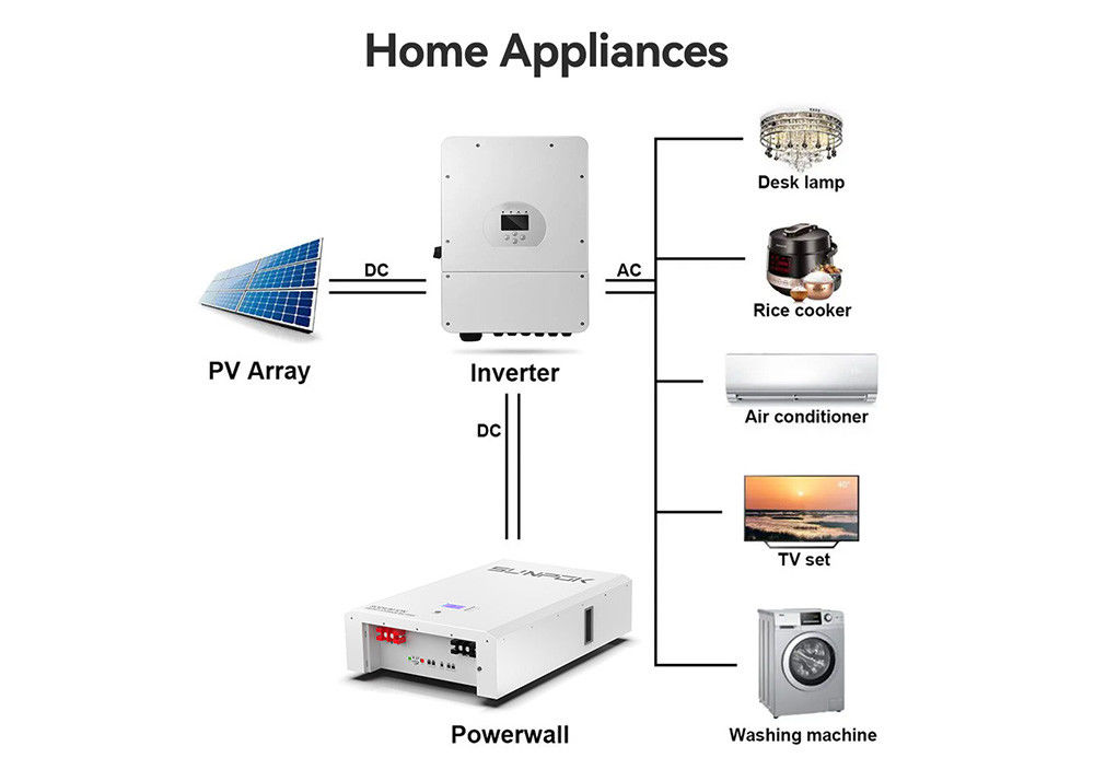 48V μπαταρία ιόντων νατρίου Powerwall μπαταρία αποθήκευσης ενέργειας εντός -20°C έως 60°C